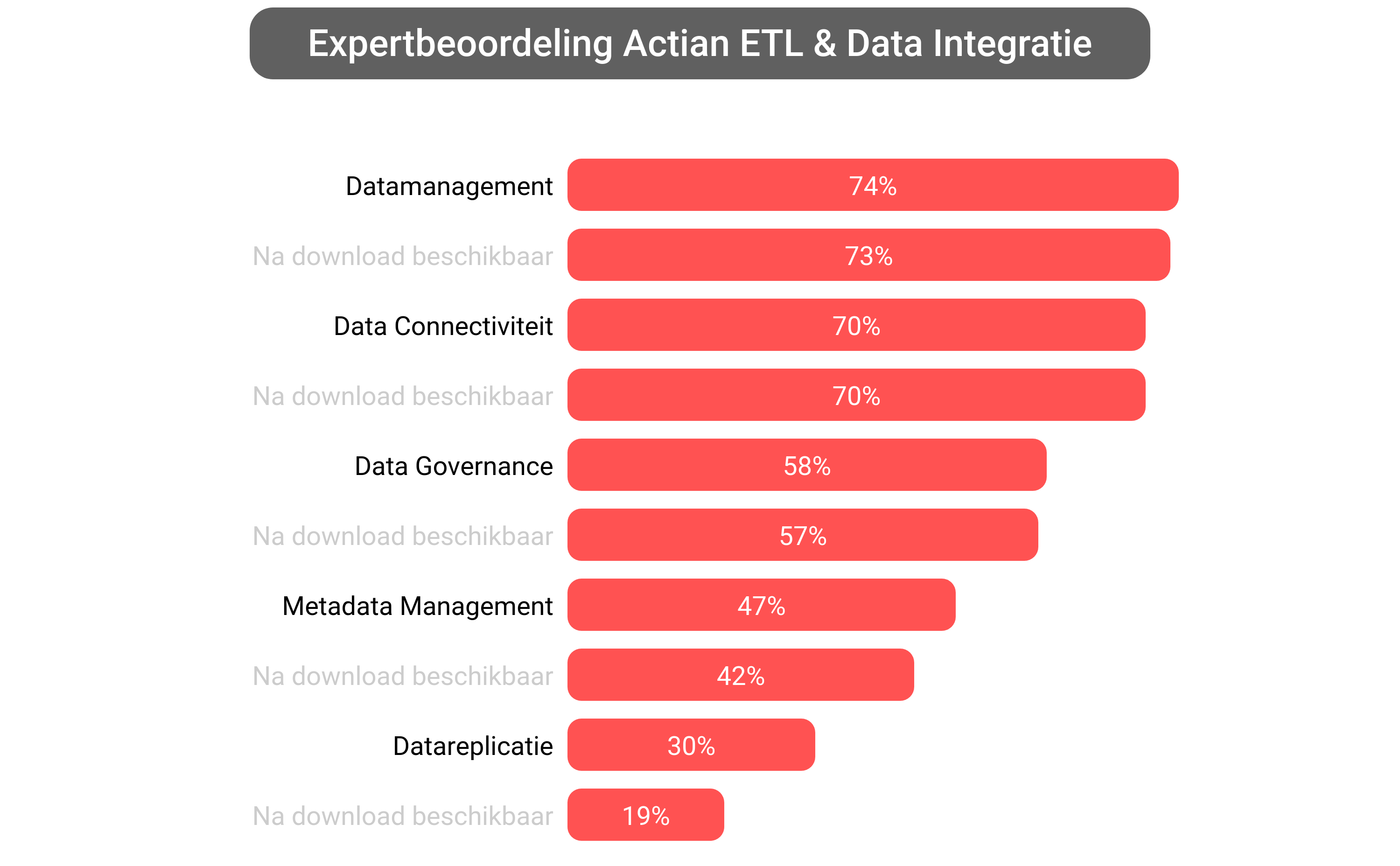 Score van Actian Data Integration software.