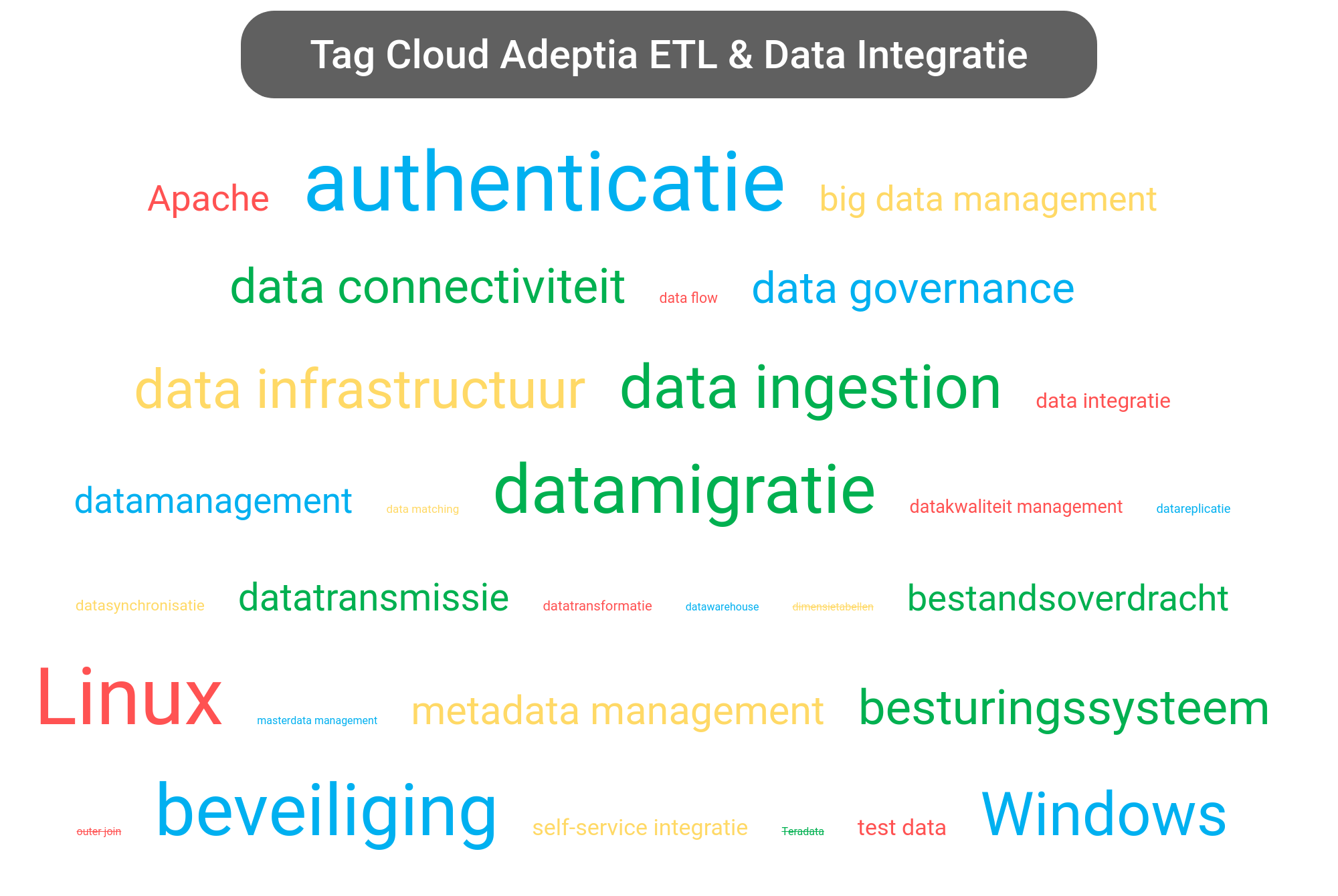 Tag cloud van Adeptia Integration tools.