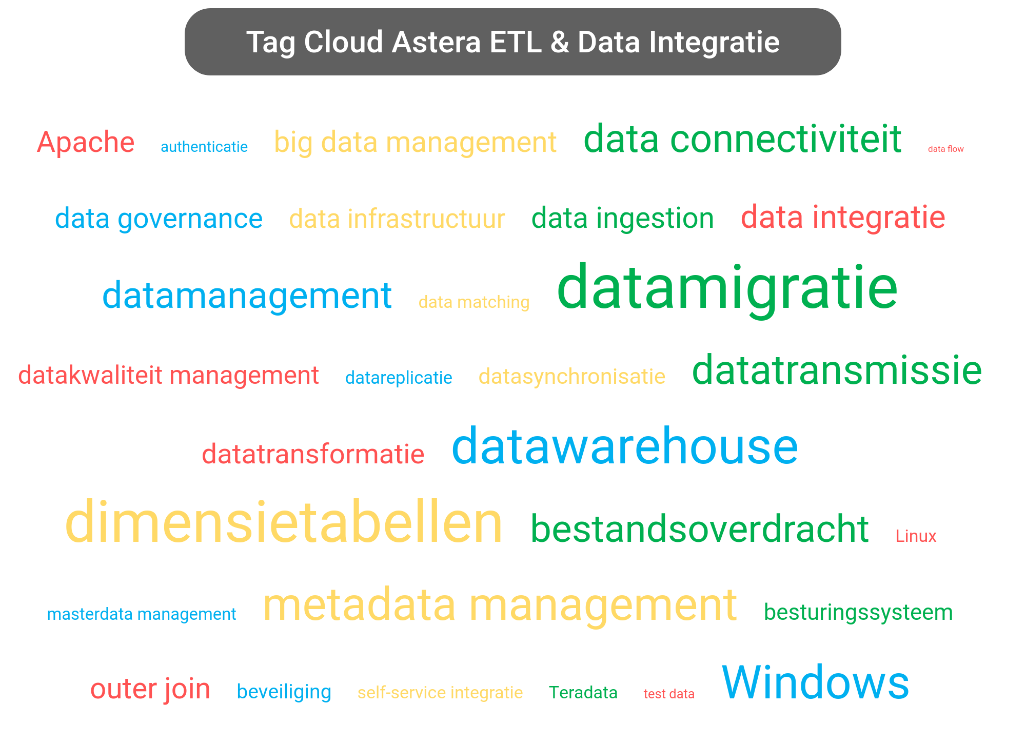 Tag cloud van Astera Data Integration tools.