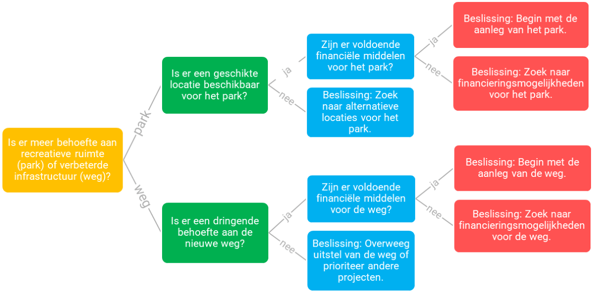 Illustratie van een voorbeeld van een beslisboom