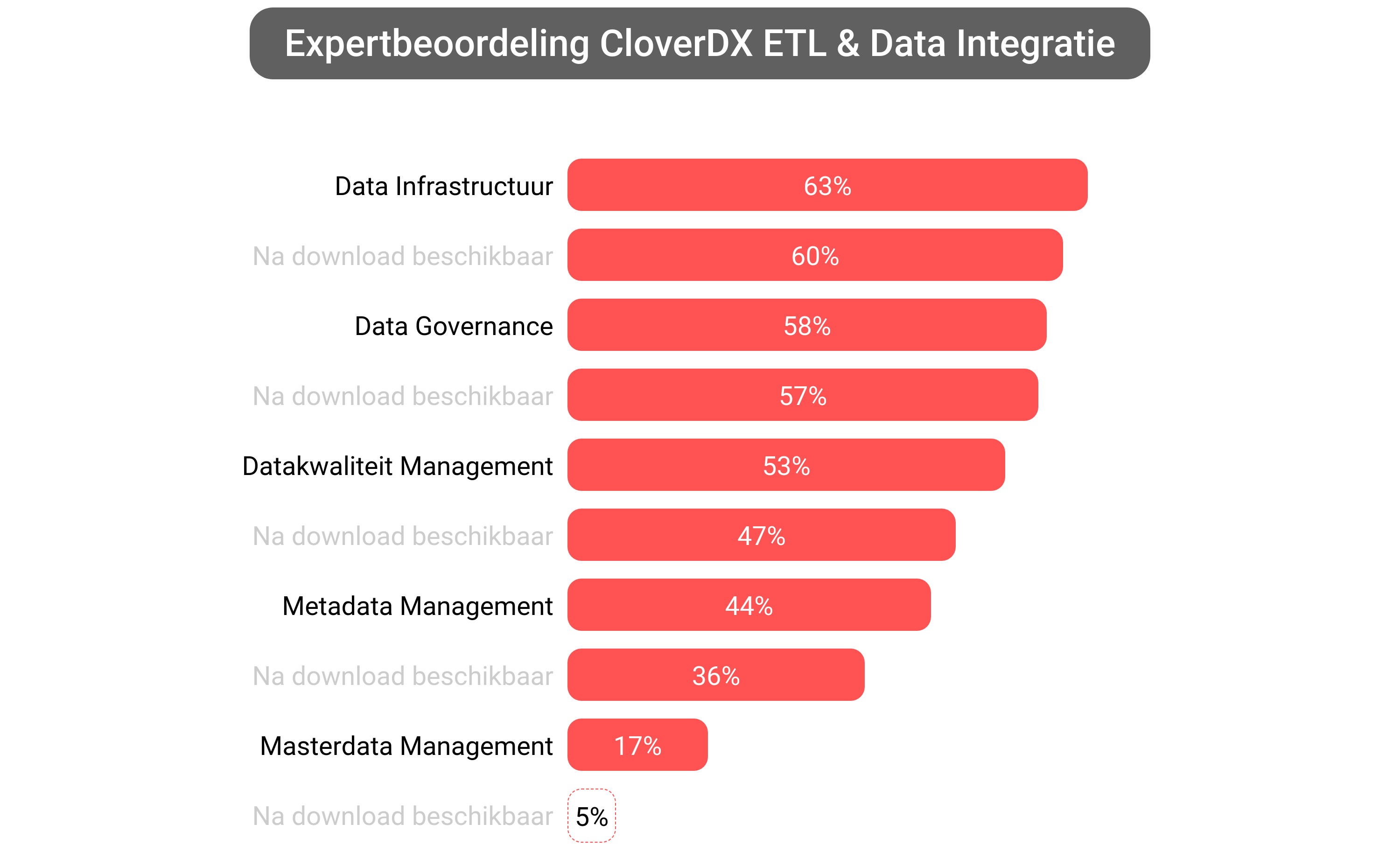 Score van CloverDX Data Management software.