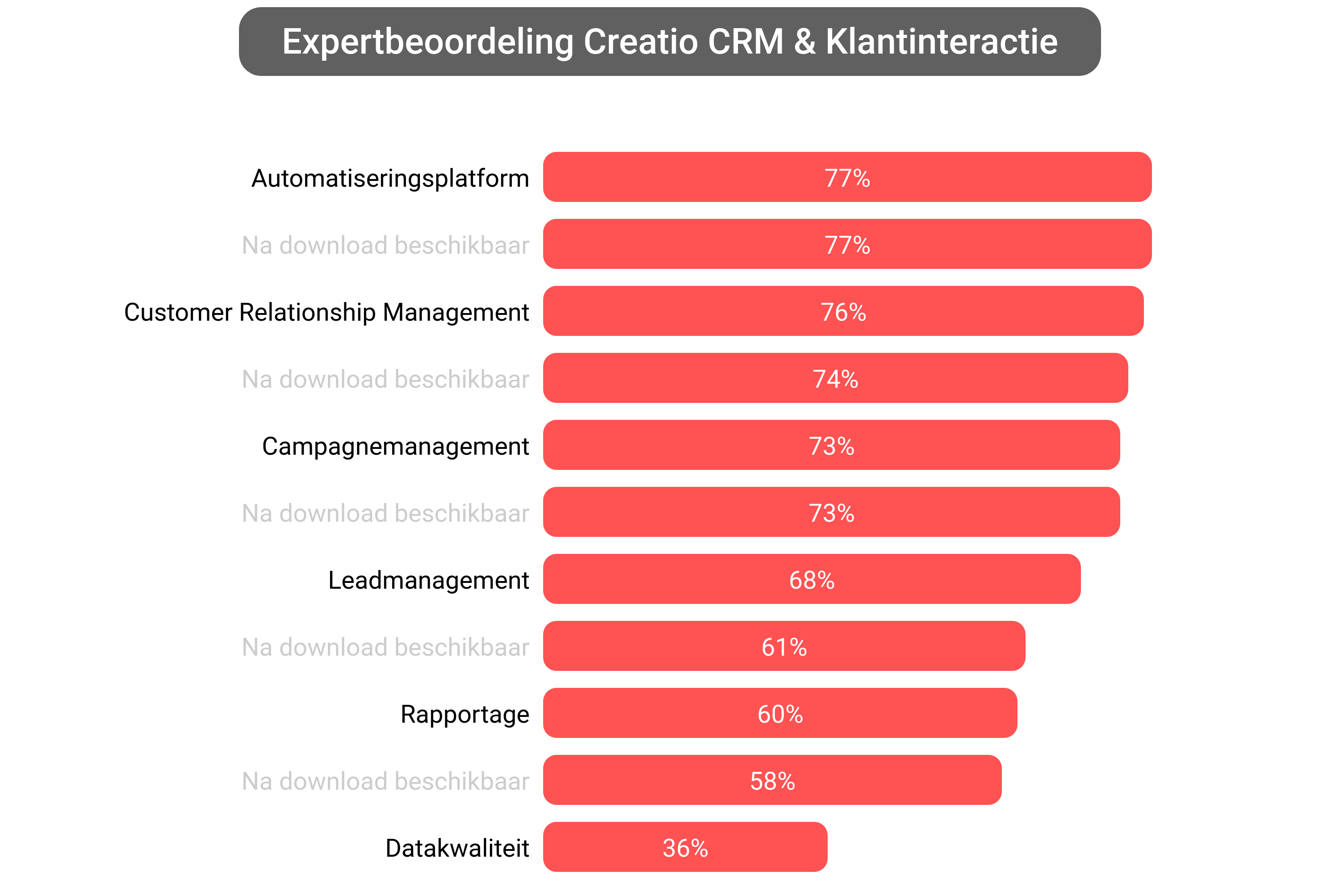 Score van Creatio CRM software.