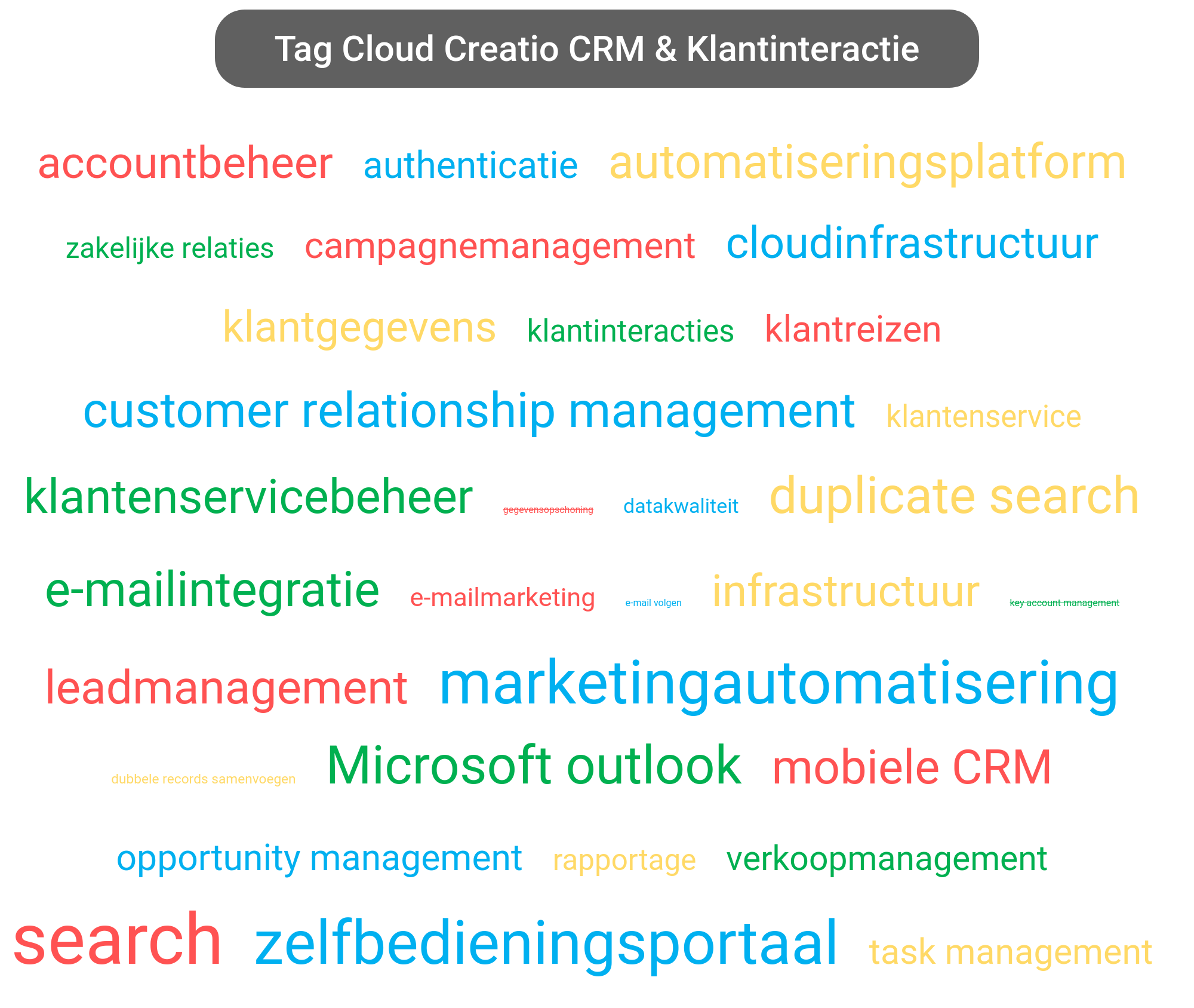 Tag cloud van Creatio CRM tools.