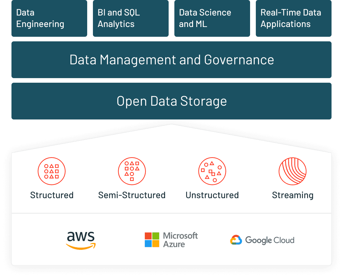 Screenshot van Databricks Platform software.