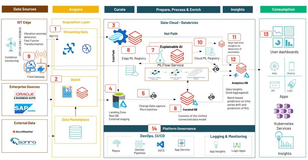 Schema van Databricks Platform.