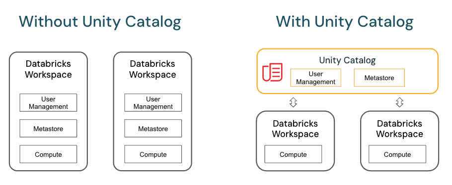 Afbeelding van Databricks Unity Catalog tools.