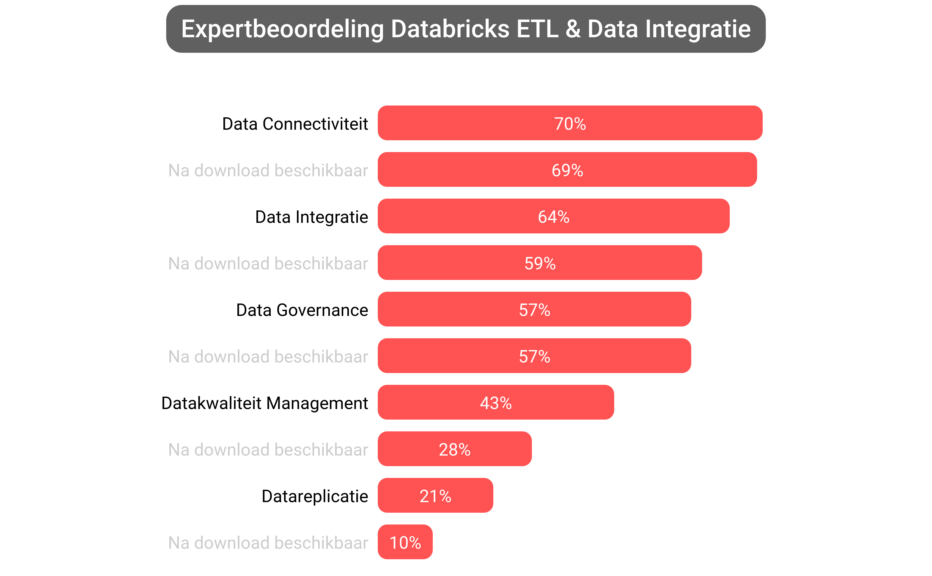 Score van Databricks software.