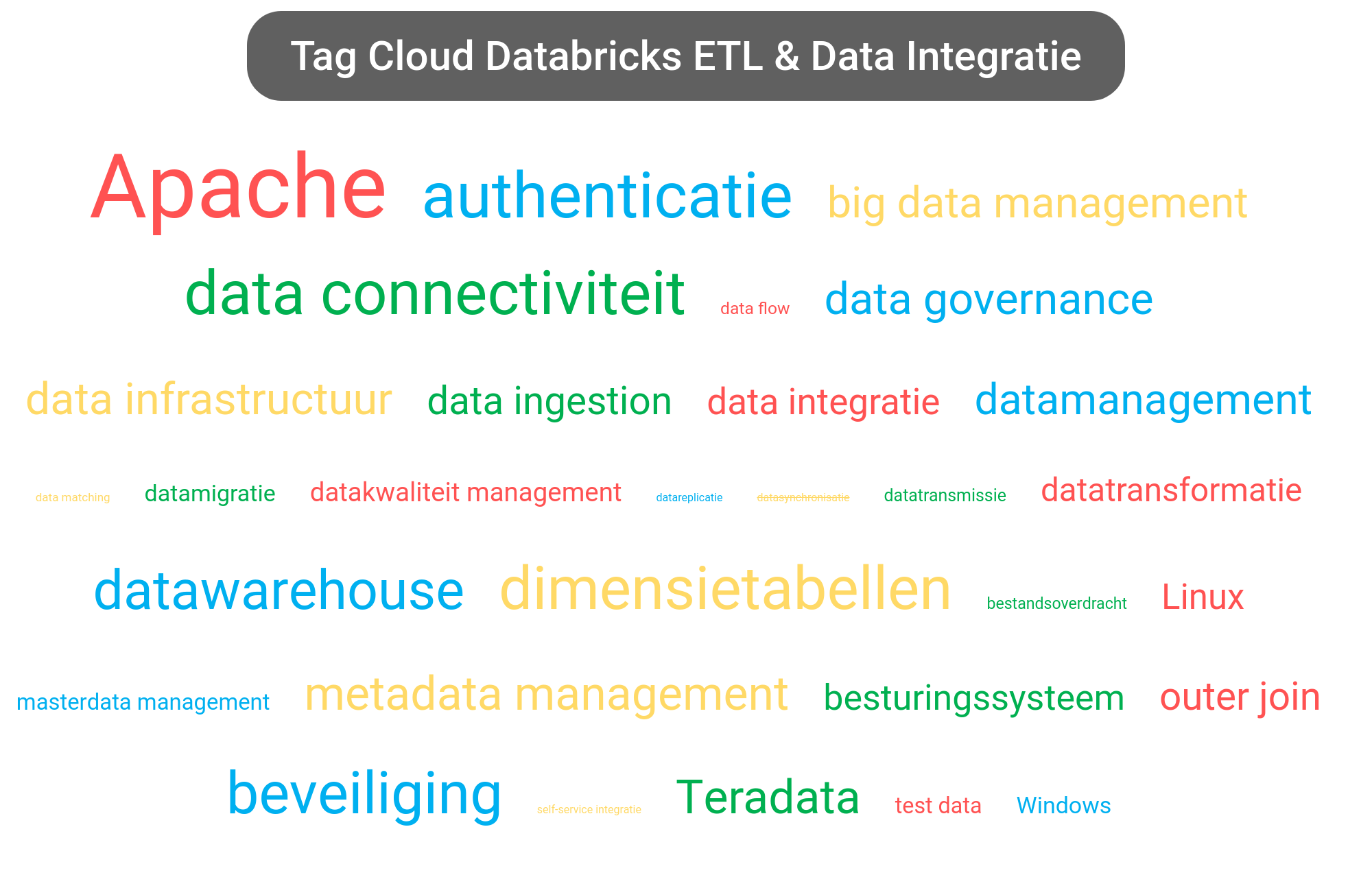 Tag cloud van Databricks tools.