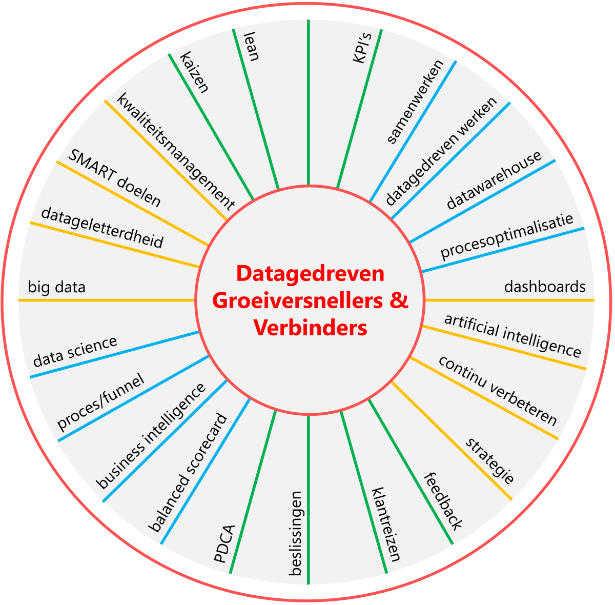 De illustratie vertegenwoordigt de methode van De Datagedreven Groeiversnellers & Verbinders