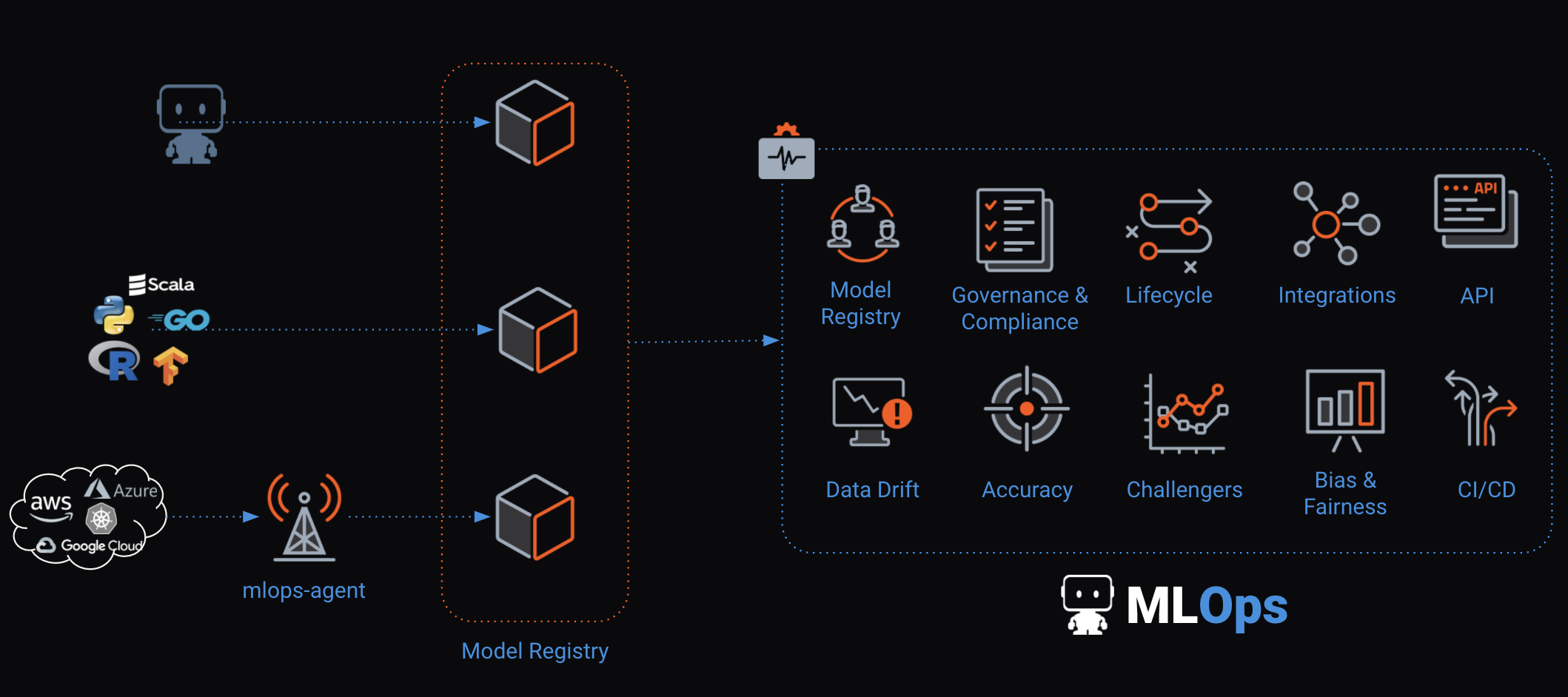 Screenshot van DataRobot MLOps software.