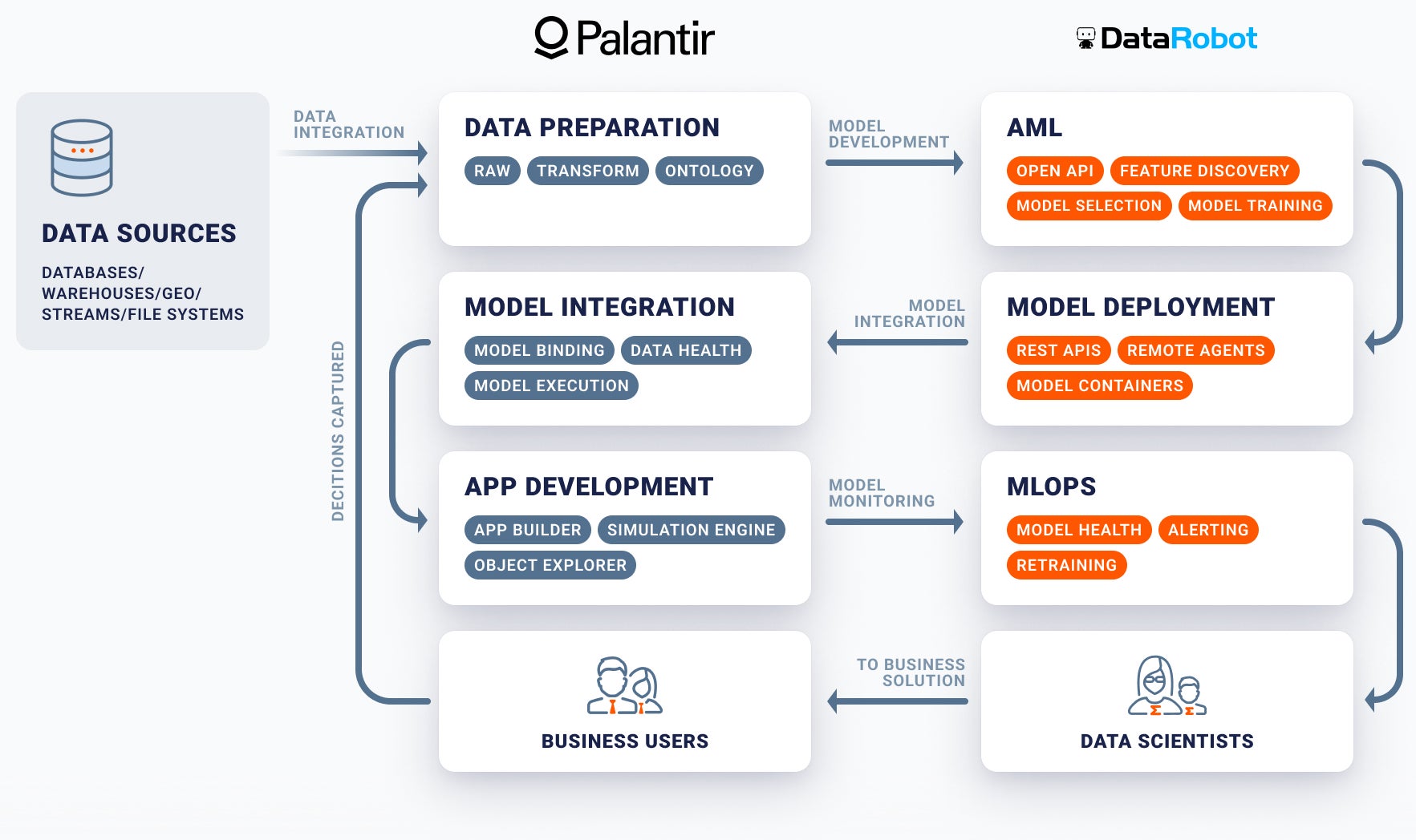 Screenshot van DataRobot platform software.