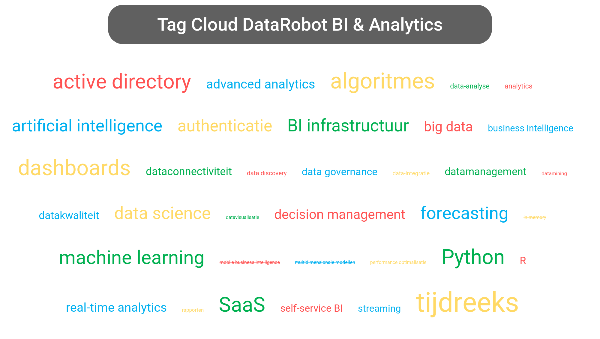 Tag cloud van DataRobot platform tools.