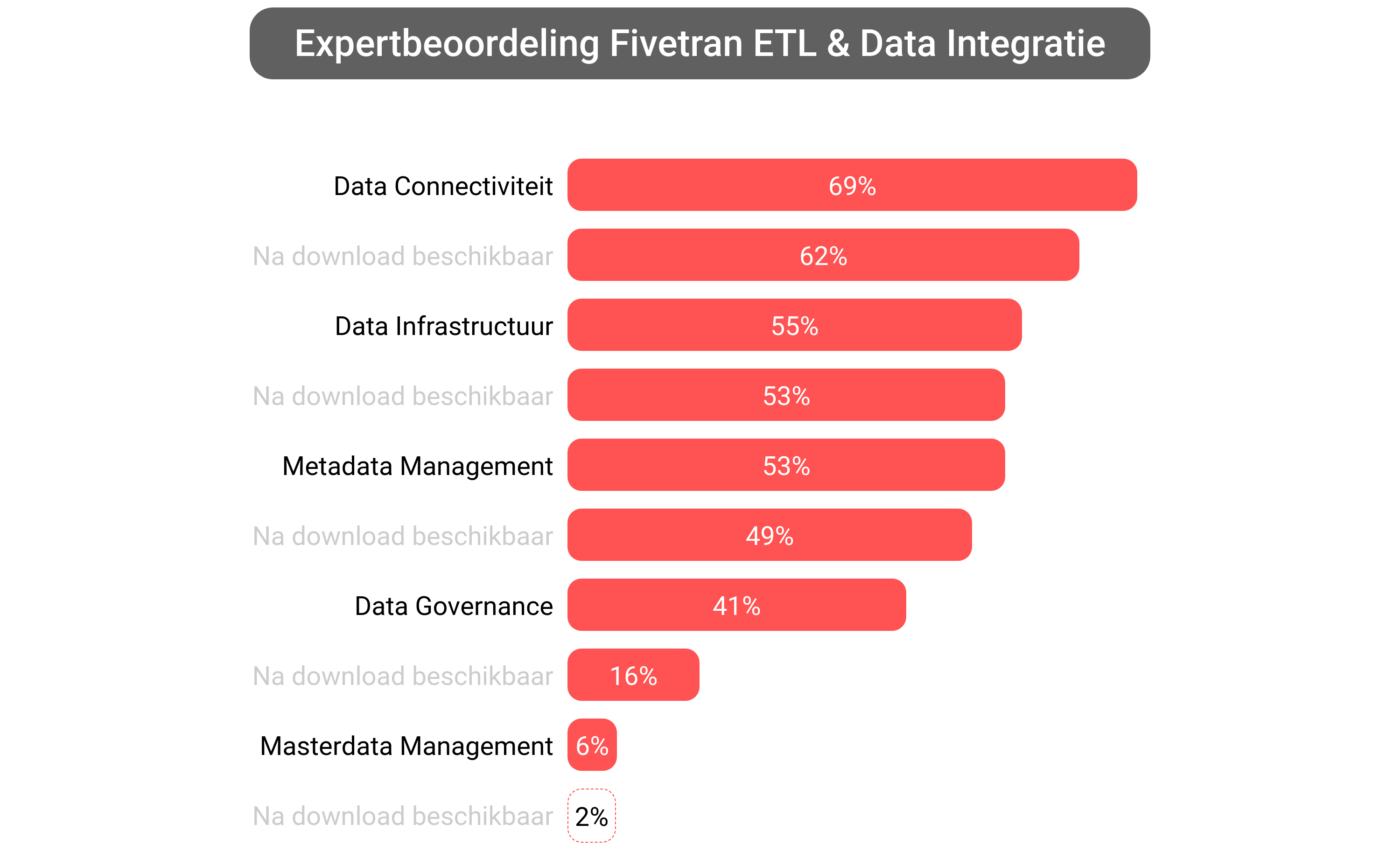 Score van Fivetran System software.