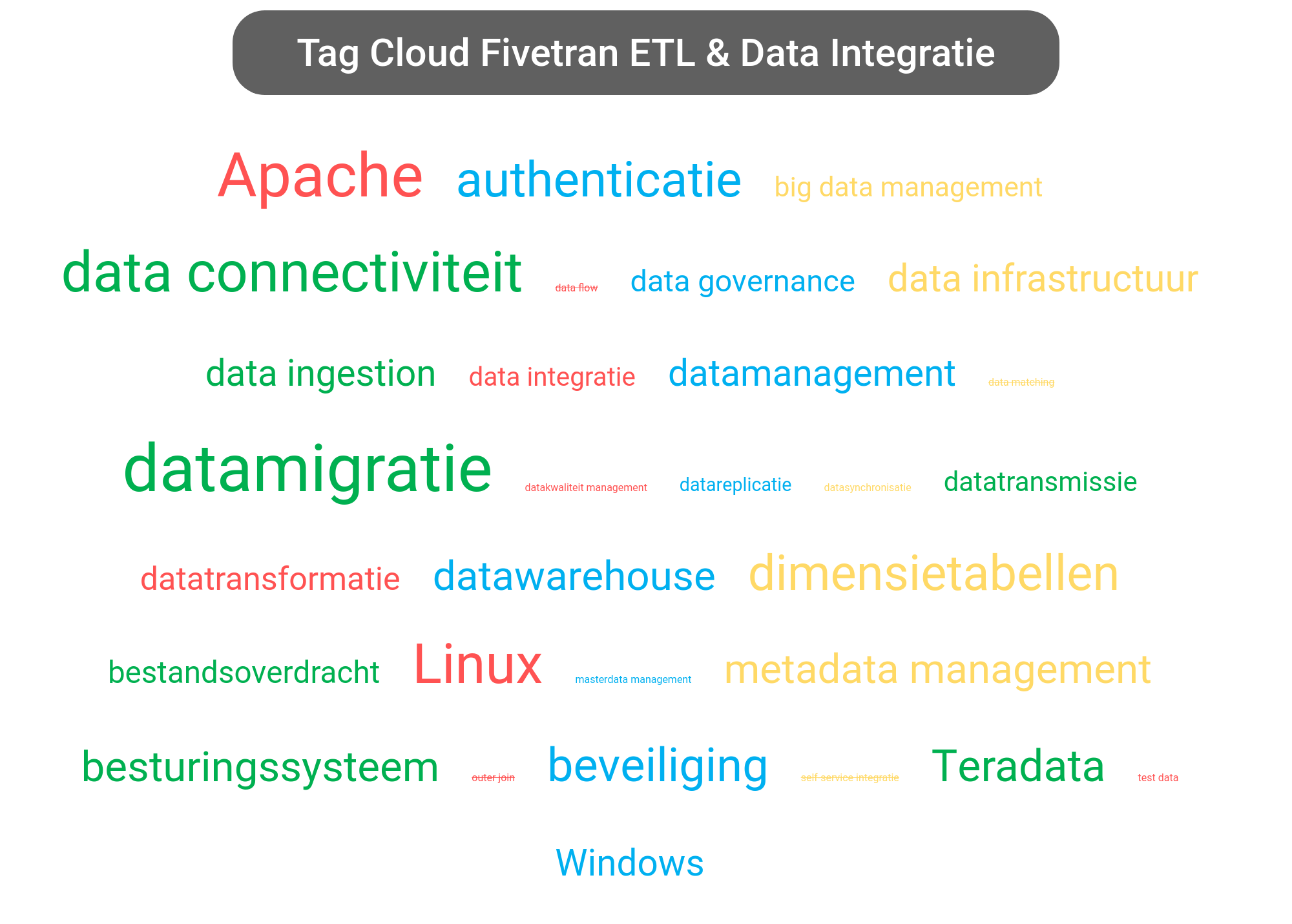 Tag cloud van Fivetran System tools.