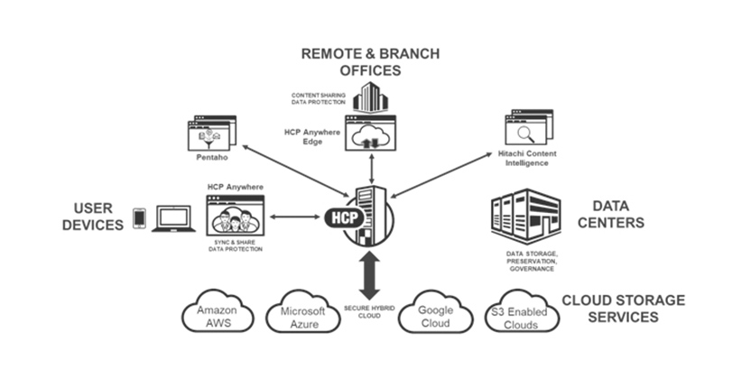 Afbeelding van Hitachi Content Platform tools.