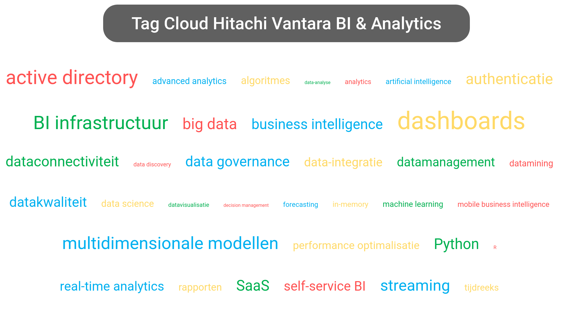 Tag cloud van Pentaho Analytics tools.