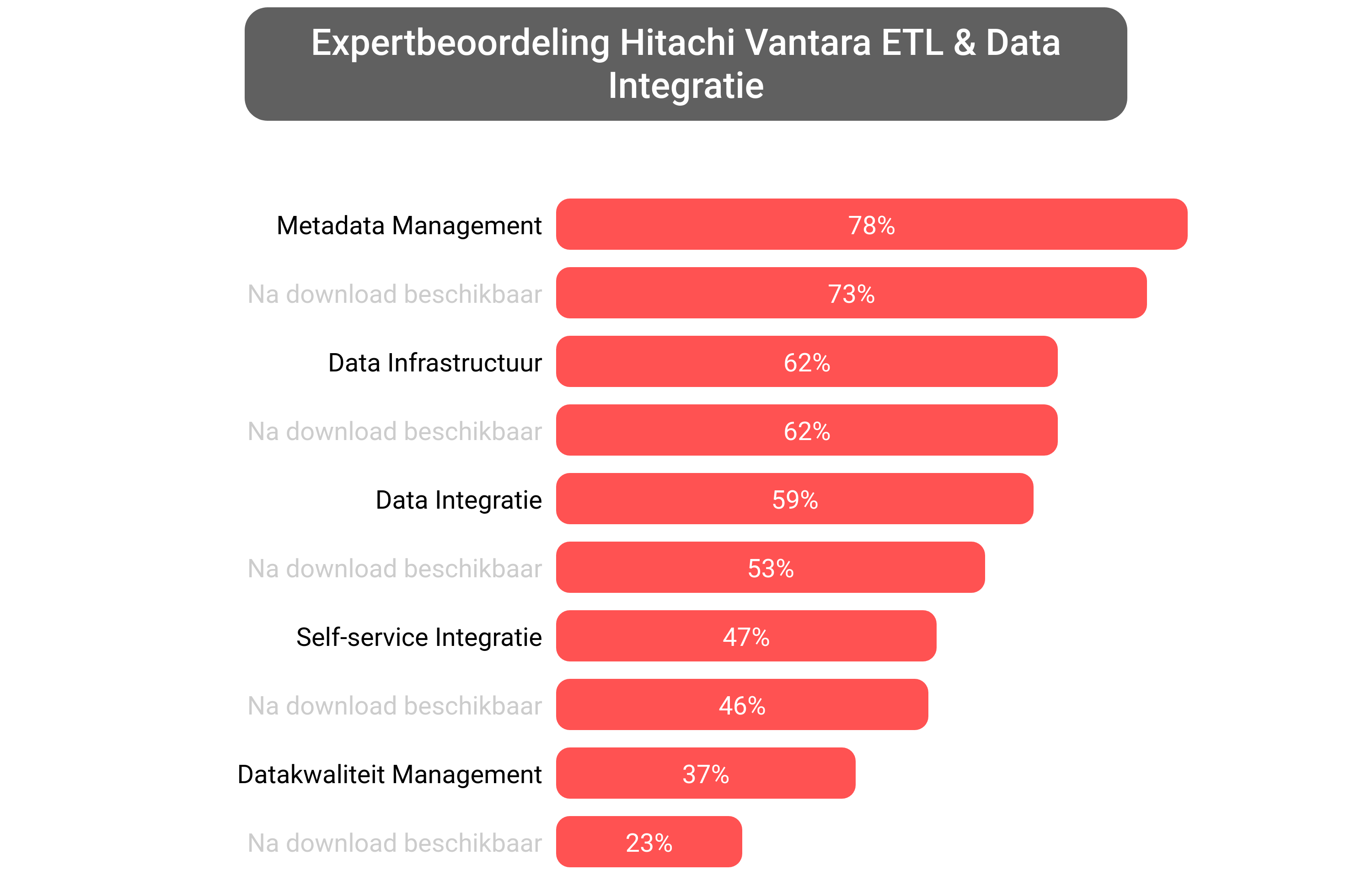 Score van Hitachi Lumada portfolio software.