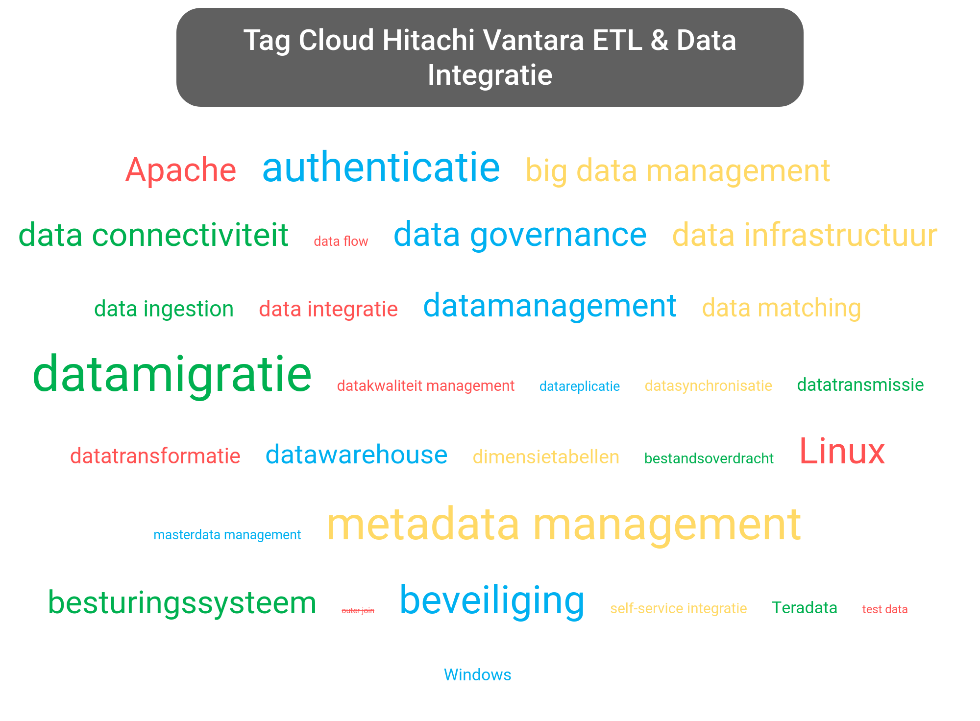 Tag cloud van Hitachi Lumada portfolio tools.