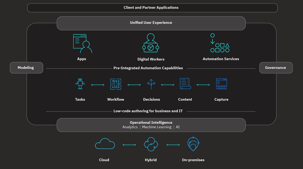 Afbeelding van IBM Cloud Pak tools.