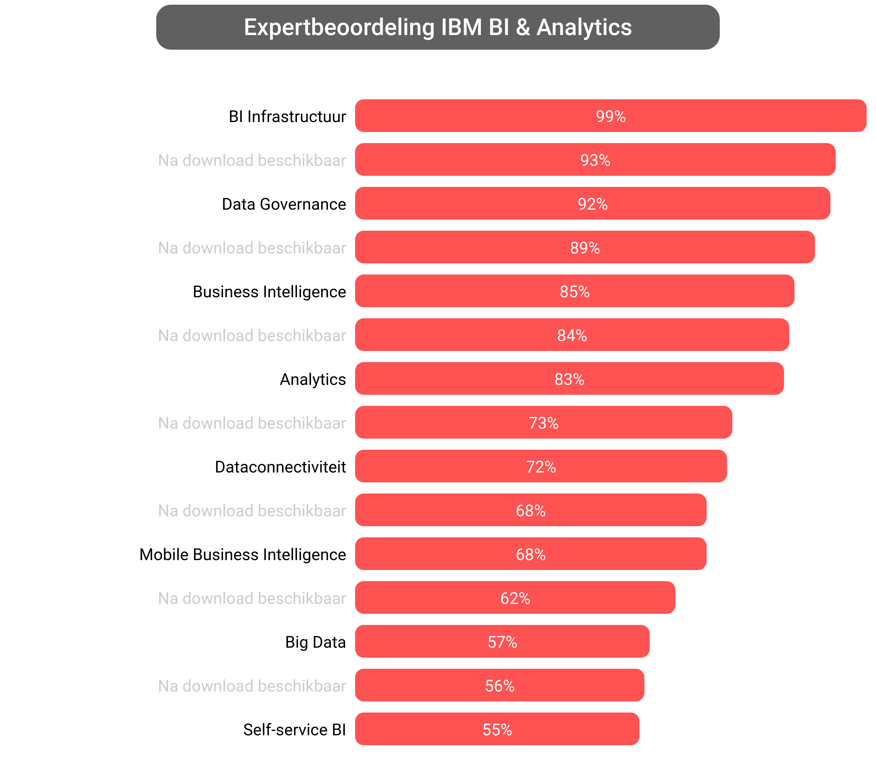 Score van IBM Business Analytics software.