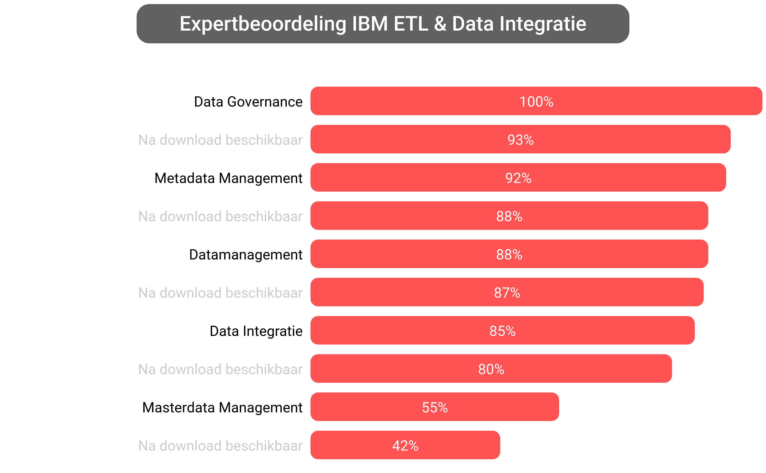 Score van IBM Data Integration software.