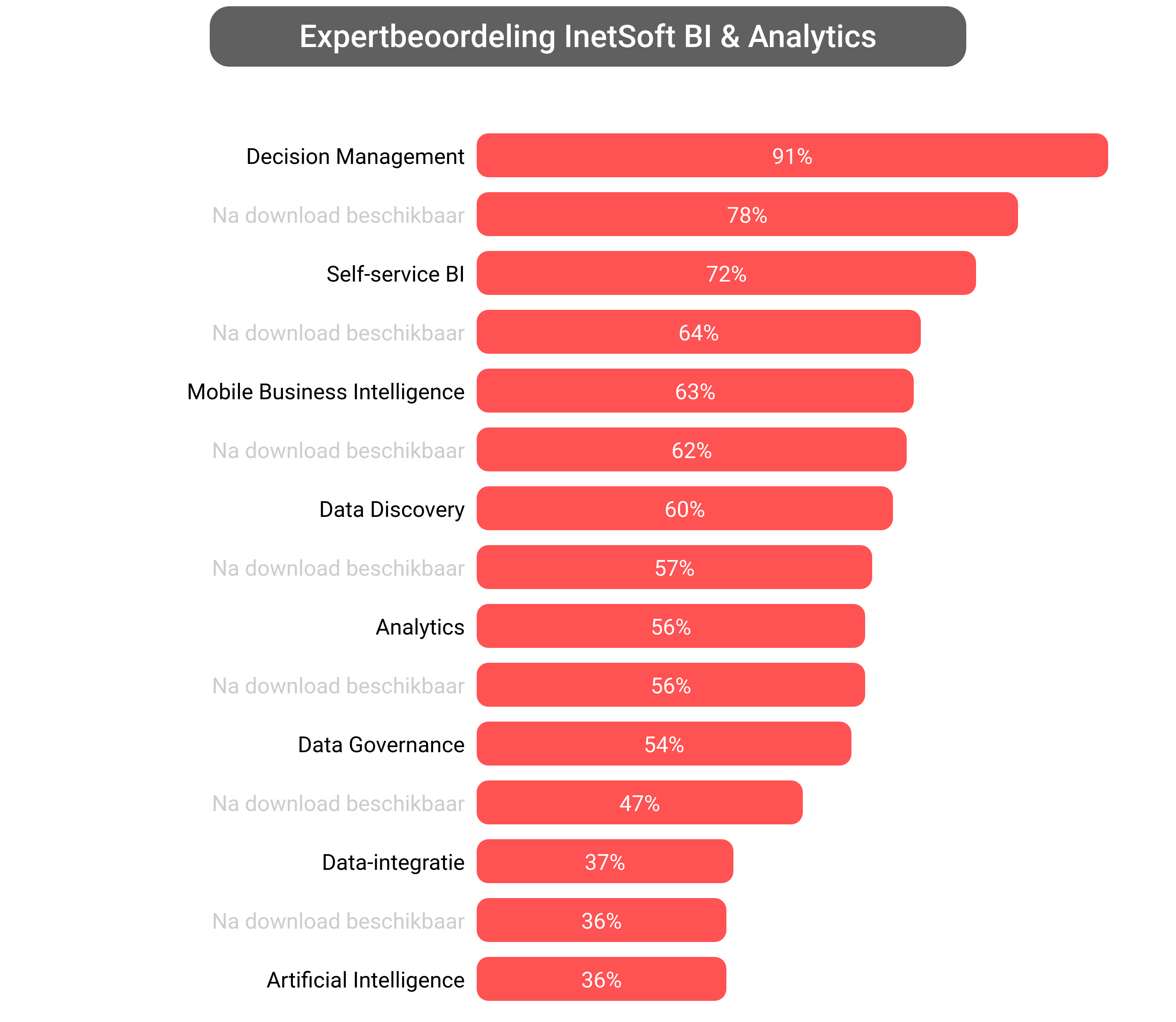 Score van InetSoft Business Intelligence software.