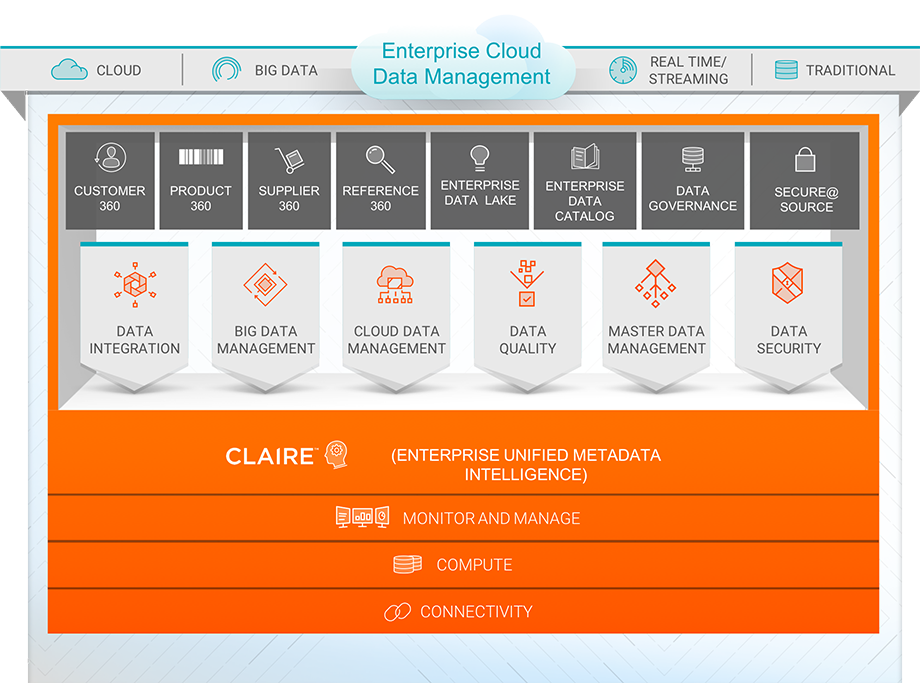 Afbeelding van Informatica Intelligent Cloud Services tools.