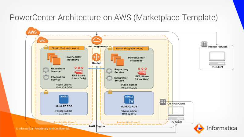 Afbeelding van Powercenter Data Integration tools.