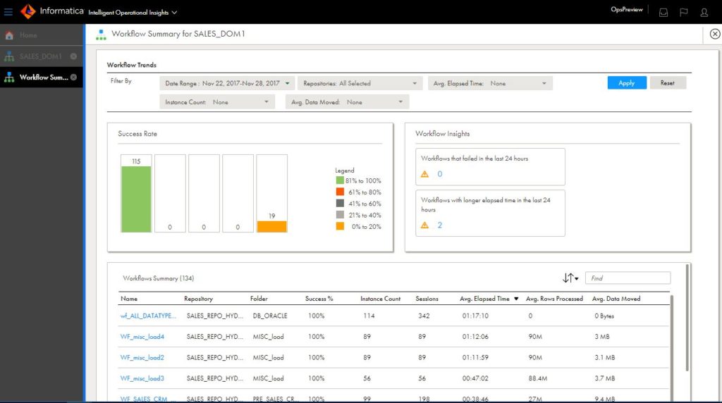 Schema van Powercenter Data Virtualization.