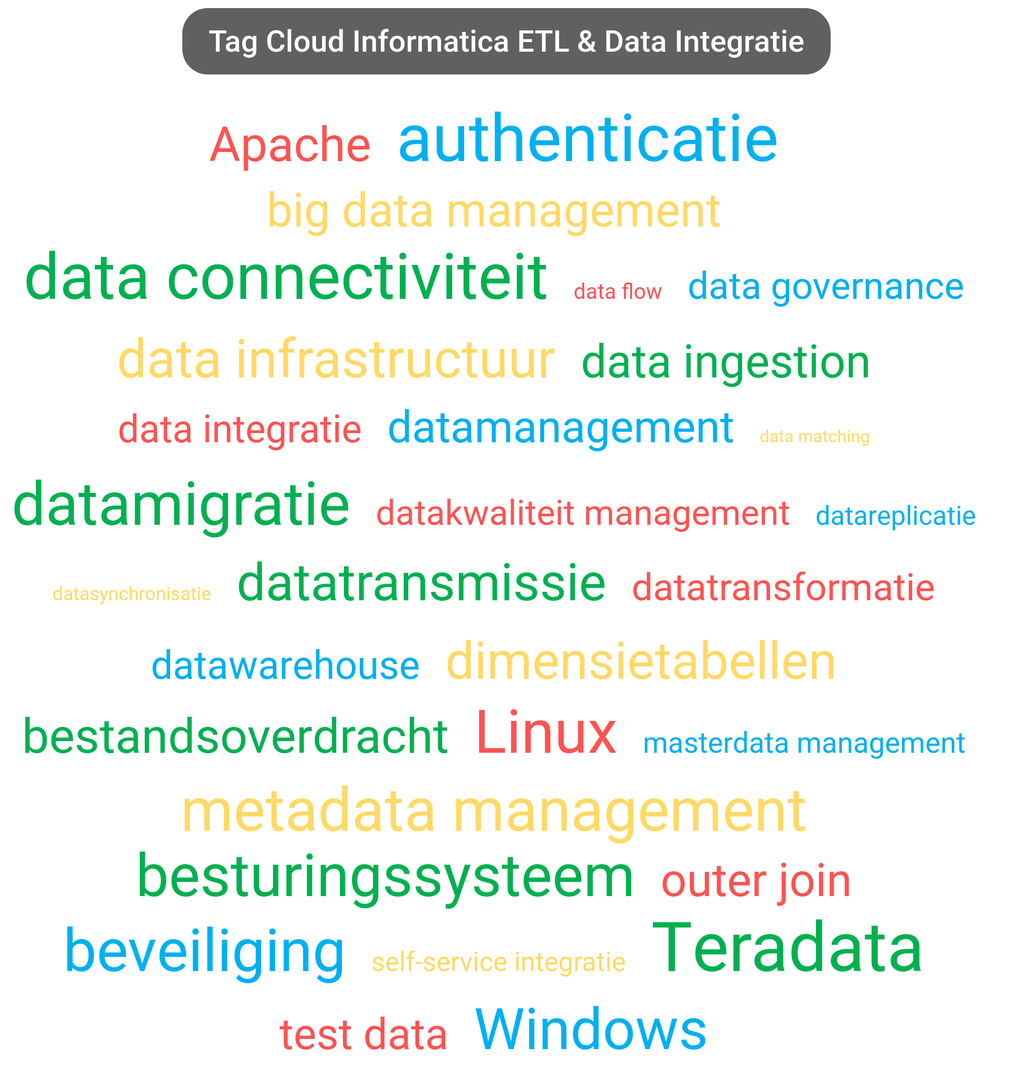 Tag cloud van Informatica Data Integration tools.