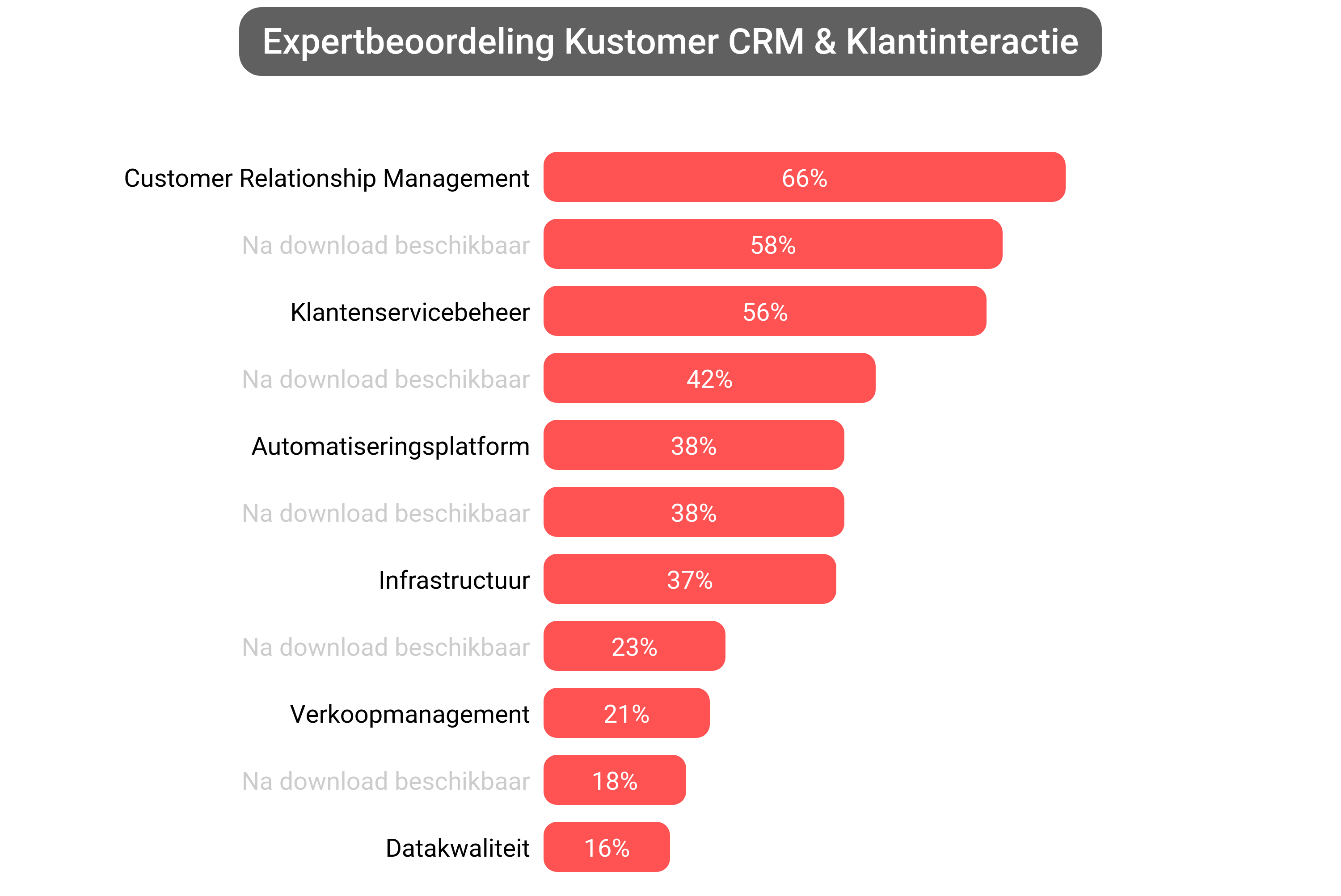 Score van Kustomer CRM software.