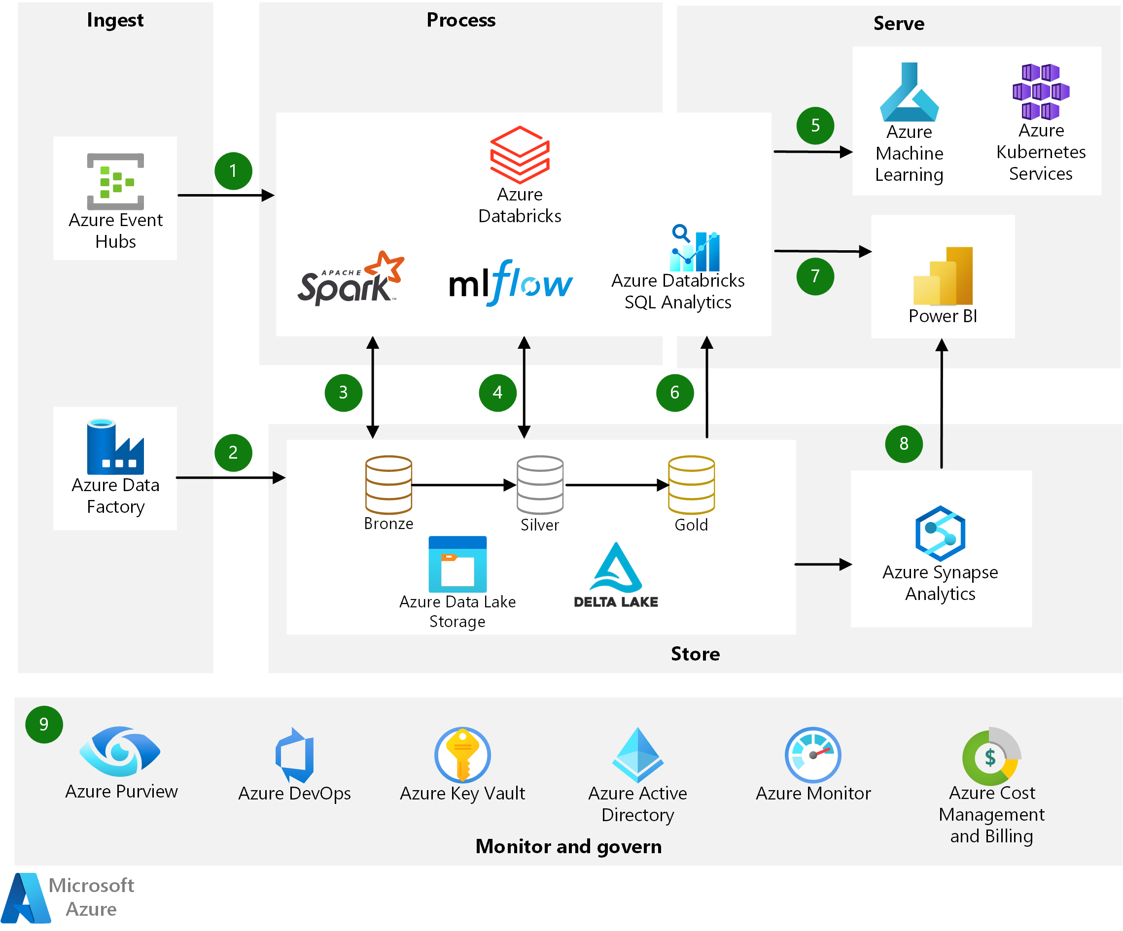 Screenshot van Azure Advanced Analytics software.