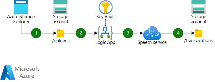 Afbeelding van Azure Cognitive Services tools.