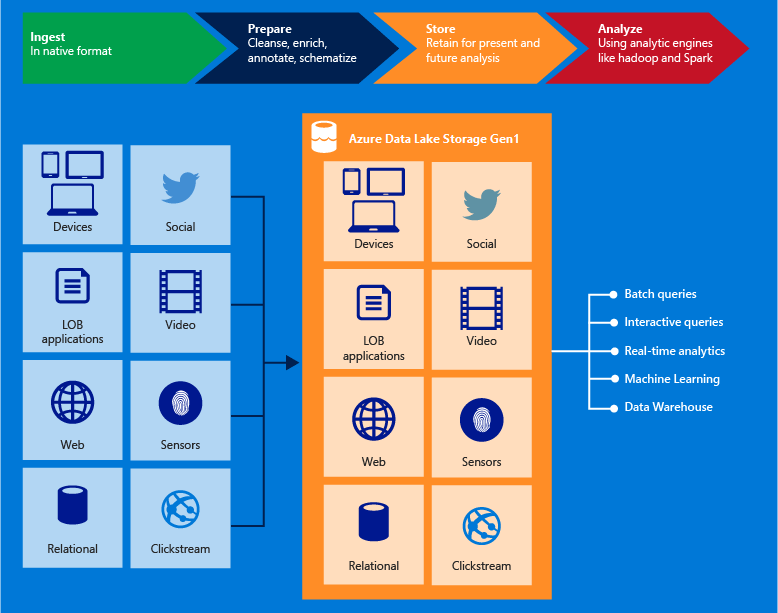 Screenshot van Azure Data Lake software.