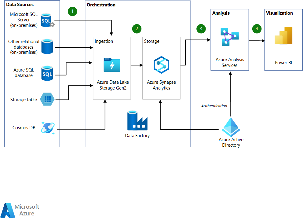 Afbeelding van Azure Data Warehouse tools.