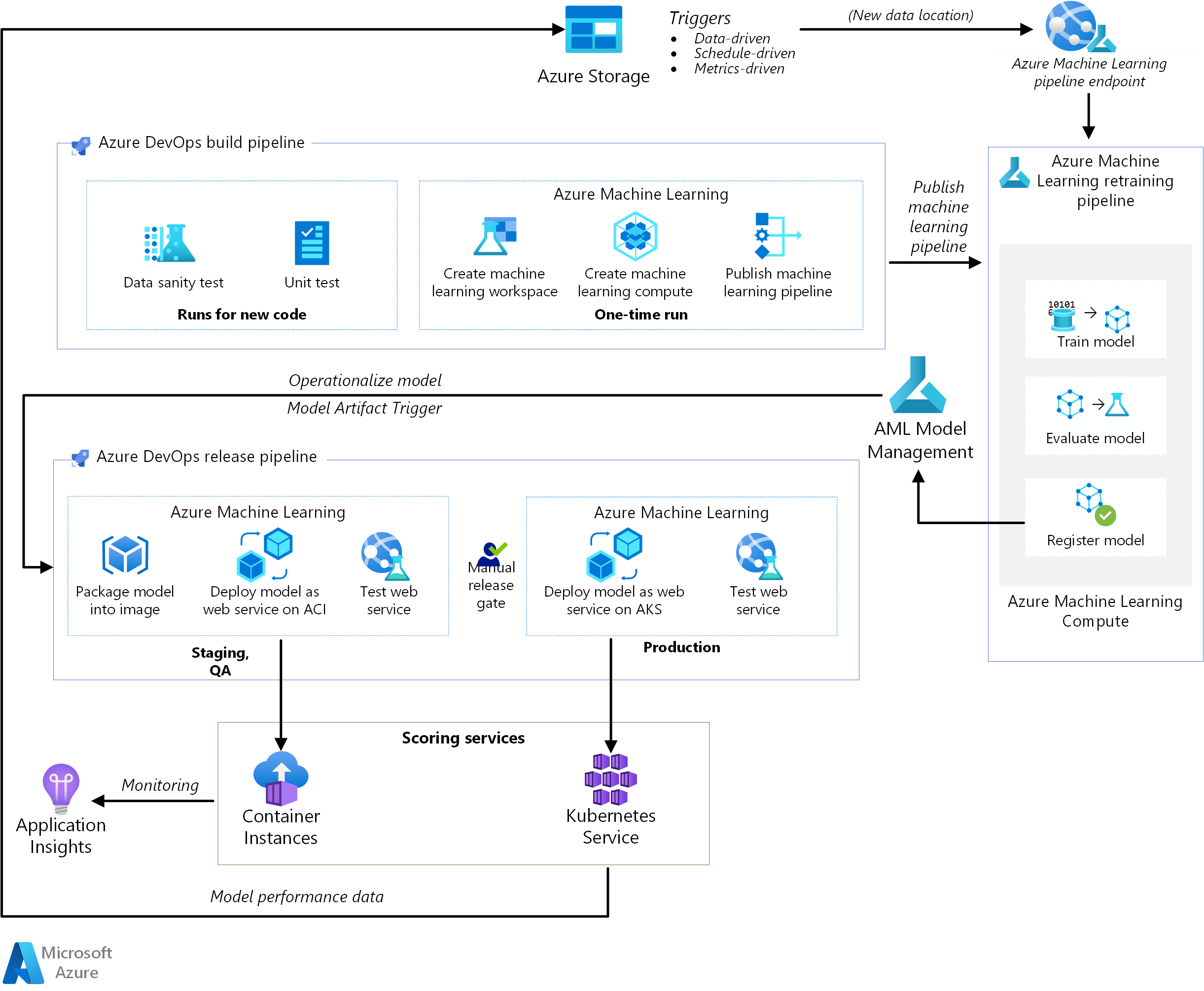 Afbeelding van Azure Machine Learning Studio tools.