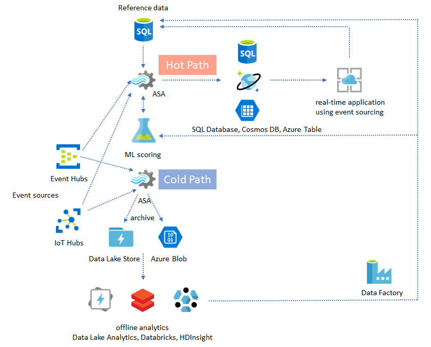 Screenshot van Azure Stream Analytics software.