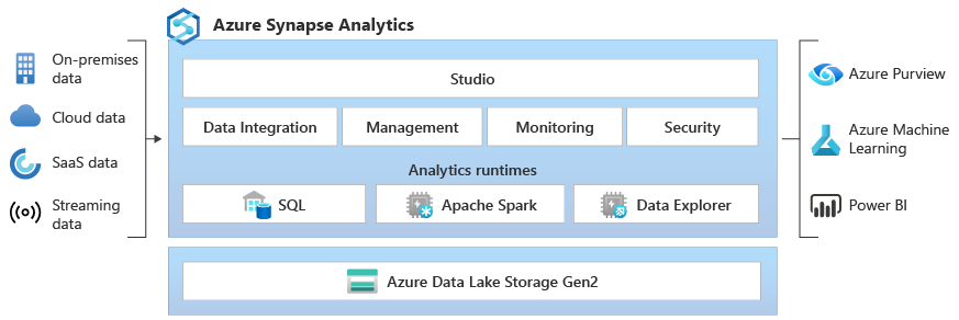 Afbeelding van Azure Synapse Analytics tools.