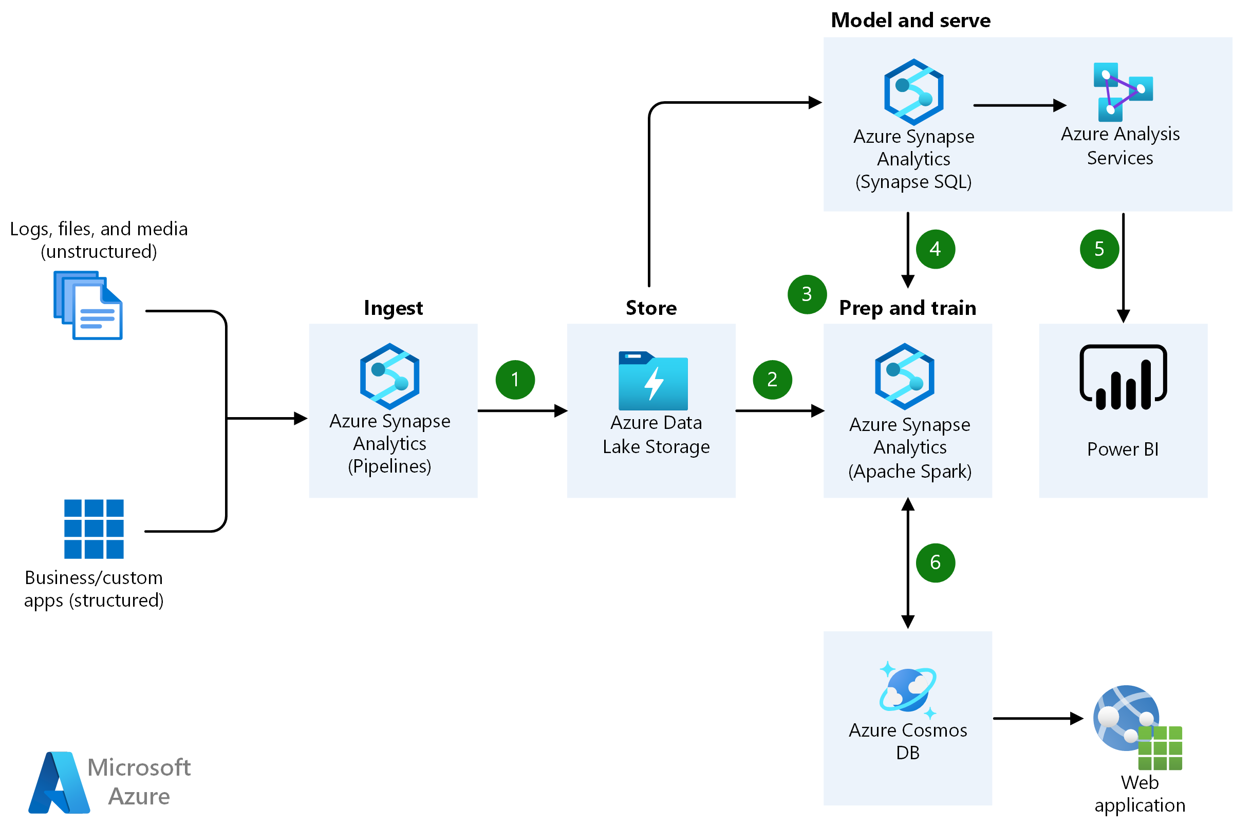 Schema van Microsoft Azure.