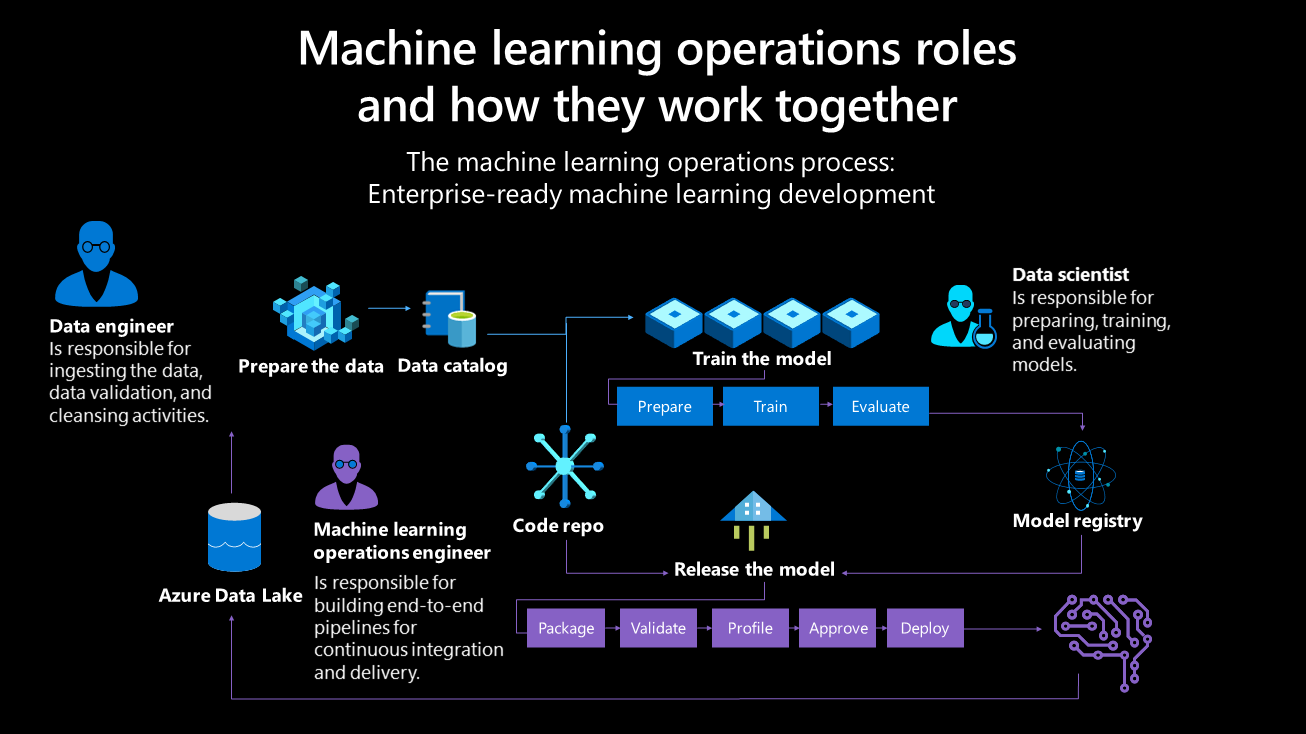 Afbeelding van Microsoft Machine Learning tools.