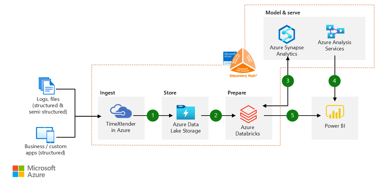 Screenshot van Azure Advanced Analytics software.