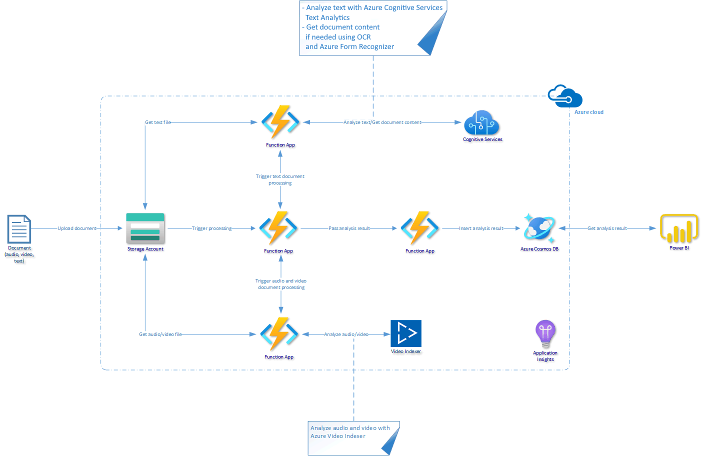 Afbeelding van Azure Cognitive Services tools.