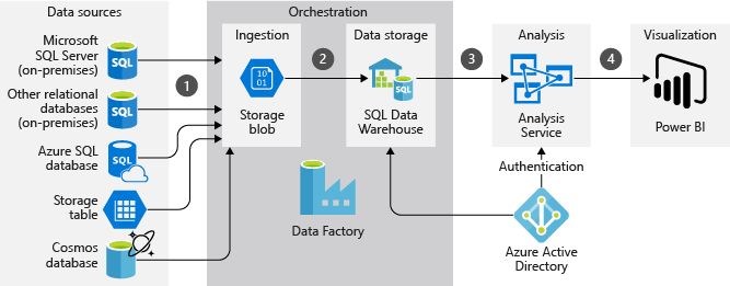 Schema van Azure Data Factory.