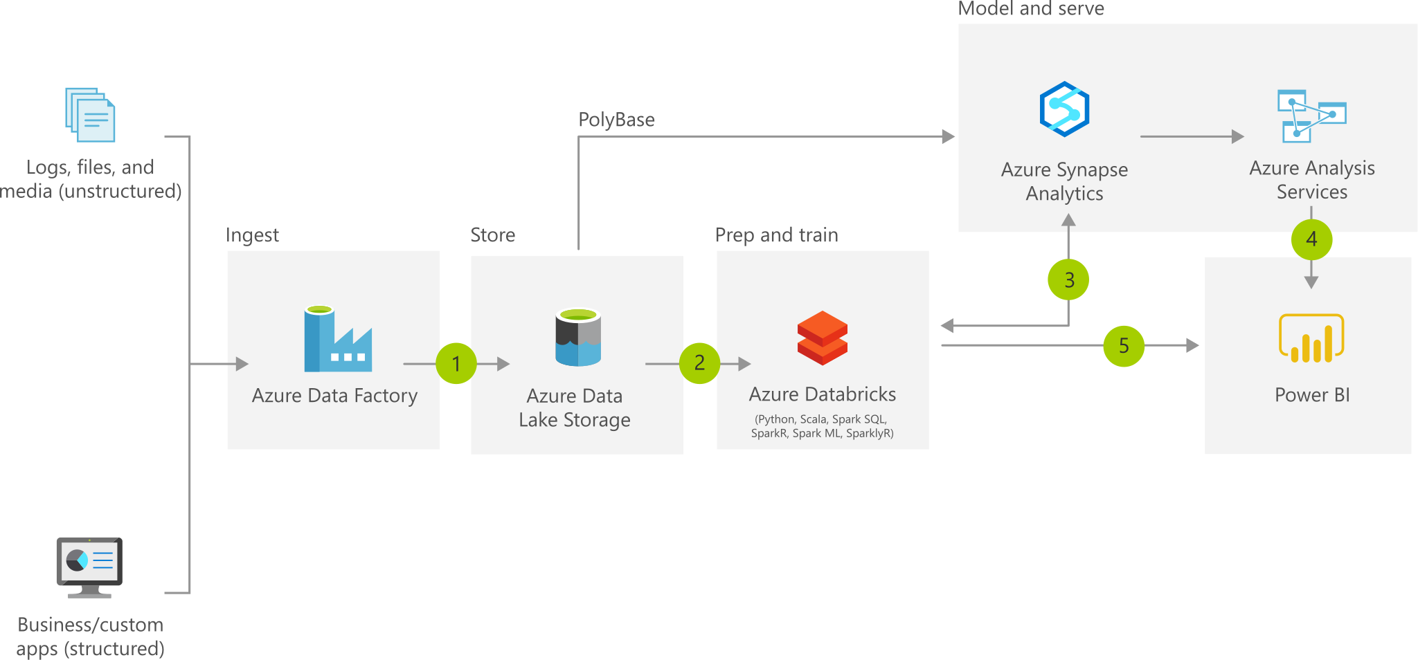 Screenshot van Azure Data Lake software.