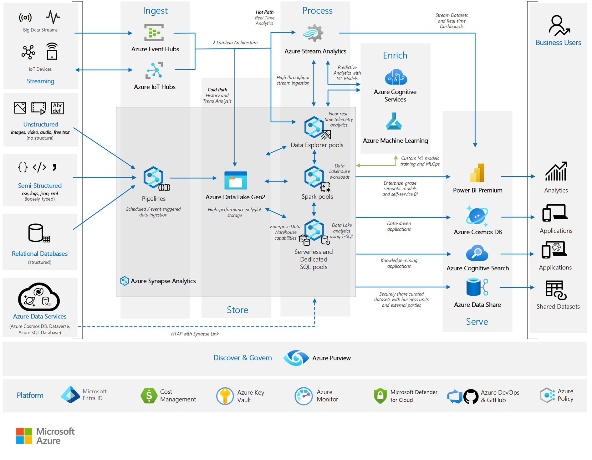 Screenshot van Azure Data Warehouse software.