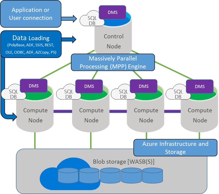 Afbeelding van Azure Data Warehouse tools.