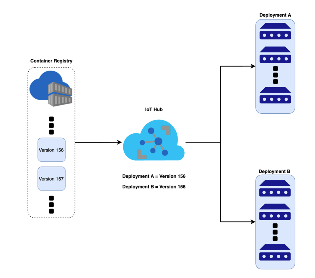 Afbeelding van Azure IoT Hub tools.