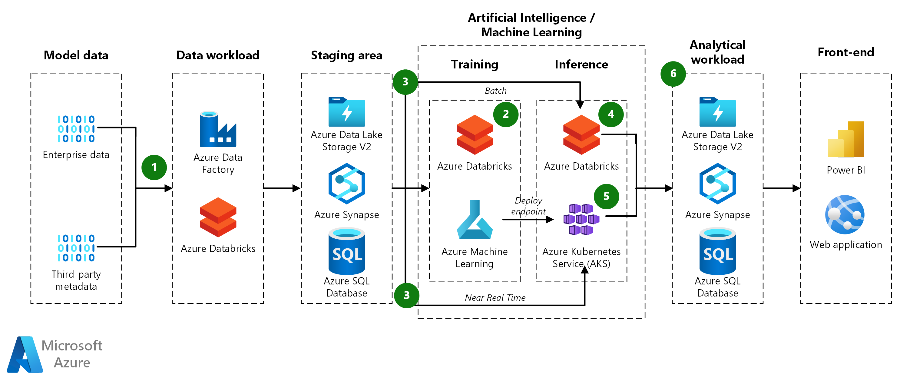 Schema van Azure Machine Learning Studio.