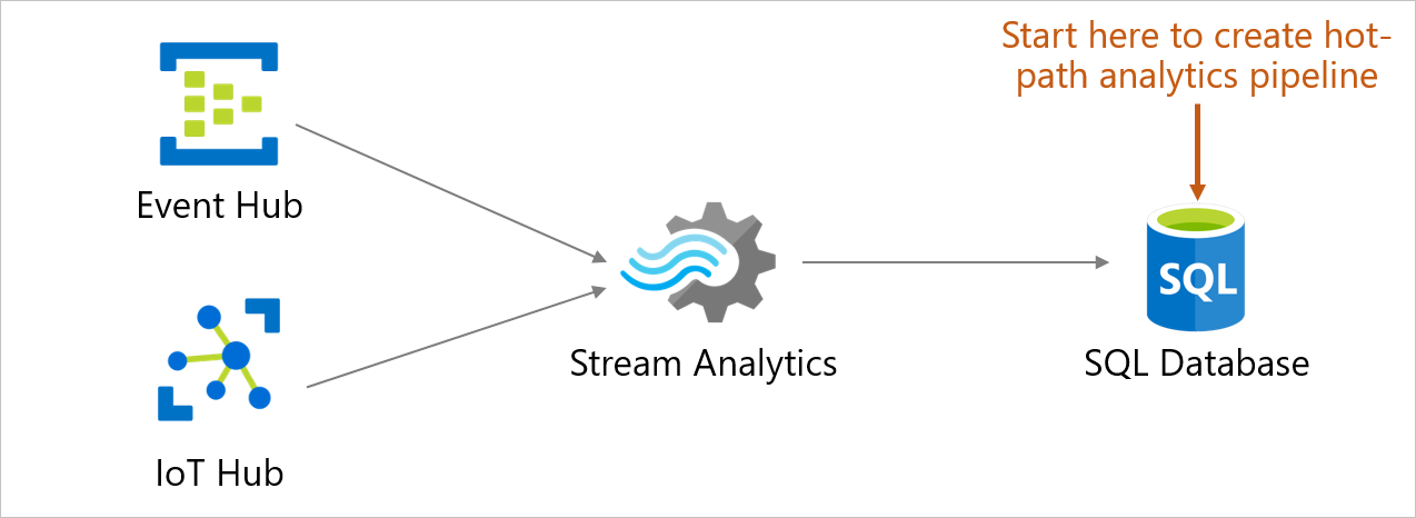 Afbeelding van Azure Stream Analytics tools.