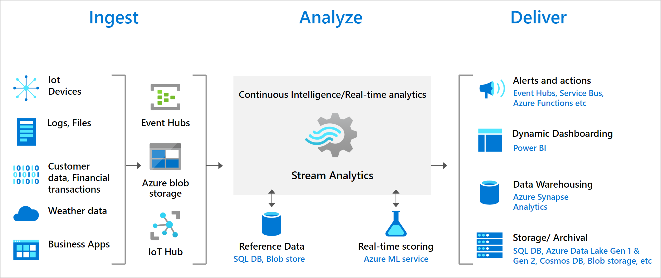 Schema van Azure Stream Analytics.